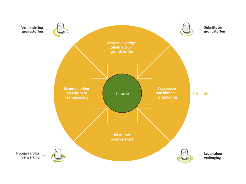 Nationaal Programma Circulaire Economie | Nederland Circulair In 2050