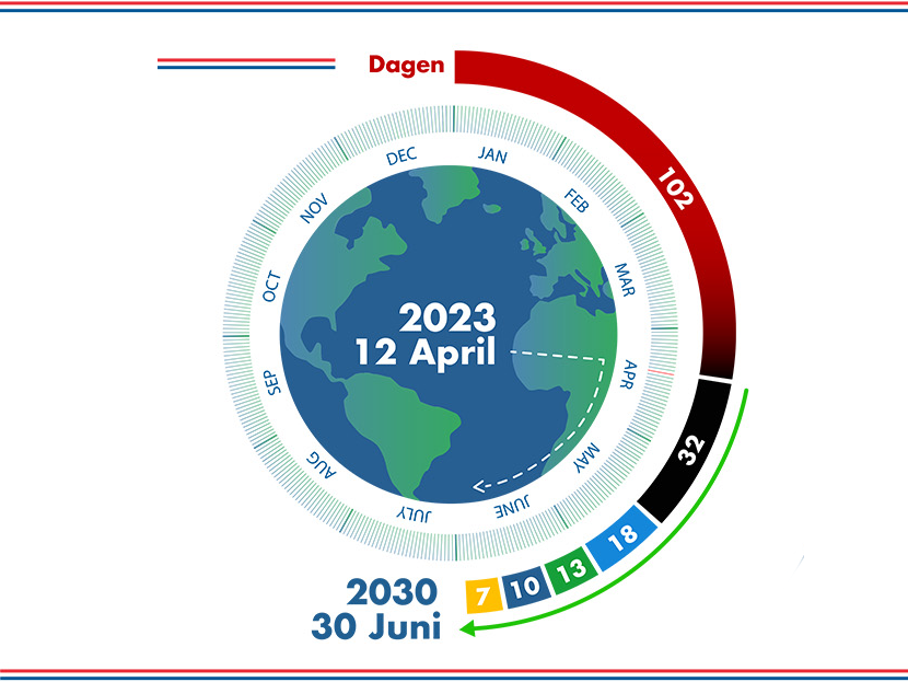 Nederlands Klimaatbeleid verschuift Dutch Overshoot Day in 2030 naar